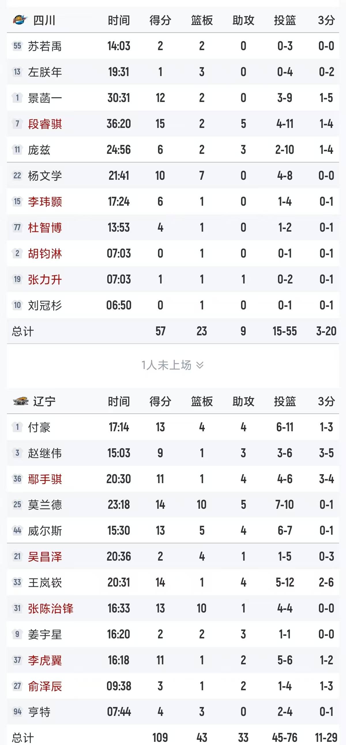 包含从赛后本菲卡备战欧冠到西汉姆调整名单备战CBA季后赛，风云突变新奥尔良鹈鹕今夜战术微调的词条